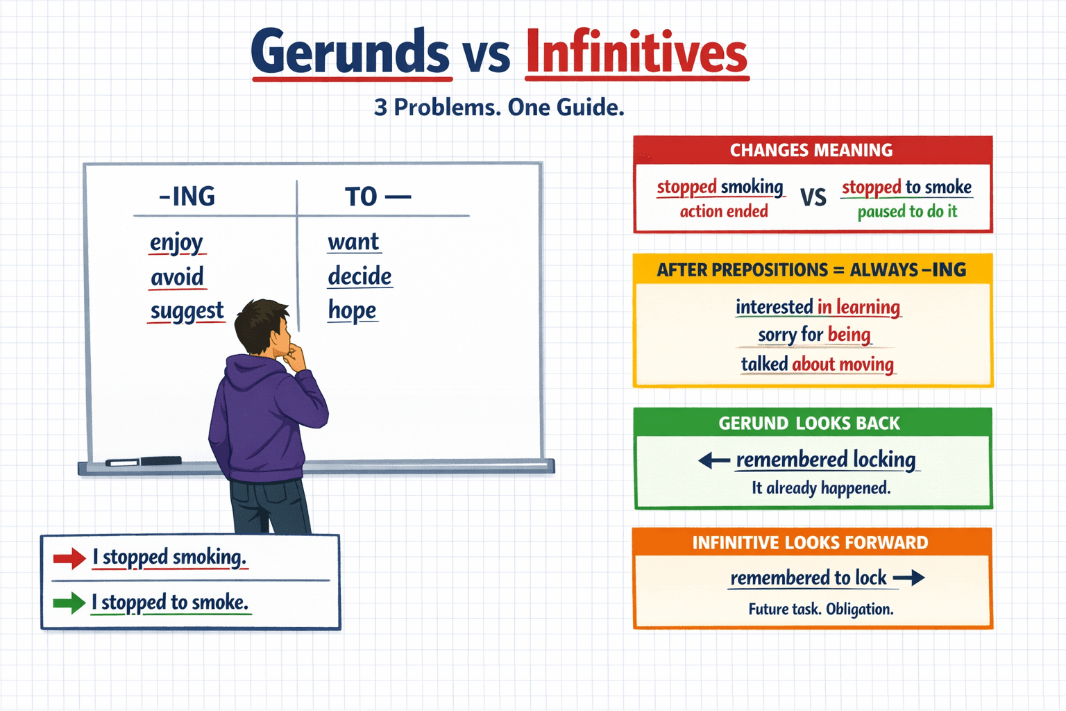 Featured image for Gerunds vs Infinitives: Why English Learners Keep Getting It Wrong