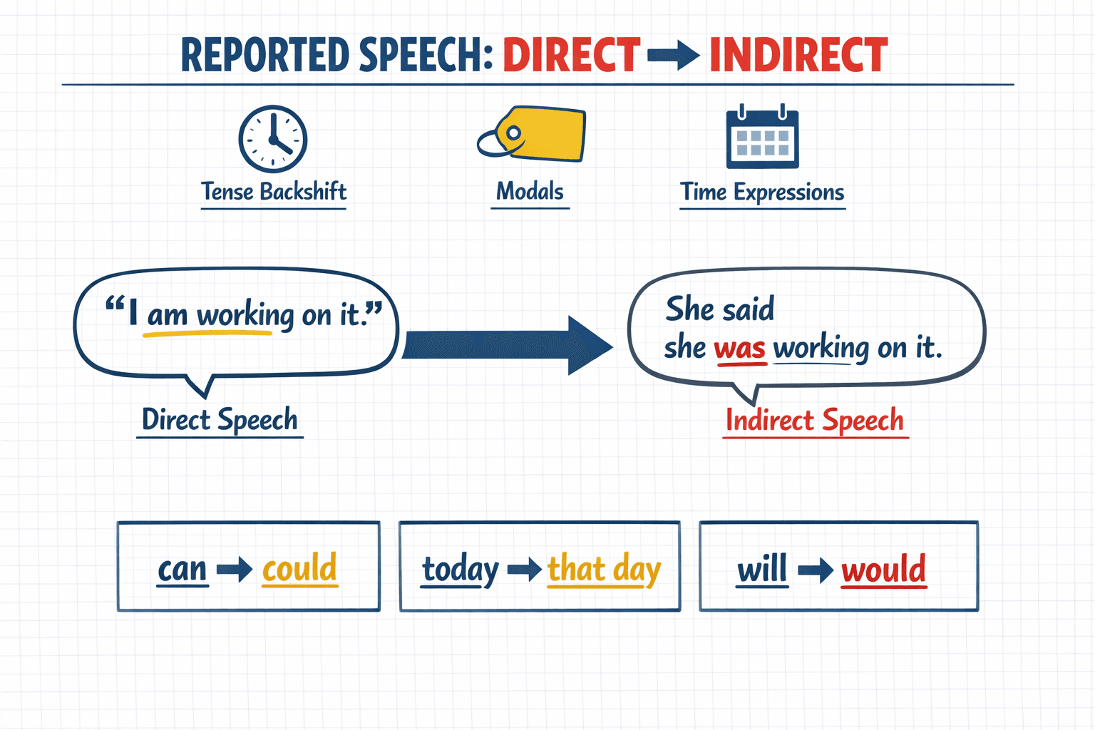 Featured image for Reported Speech in English: How to Convert Direct to Indirect Speech (with 40 Worked Examples)