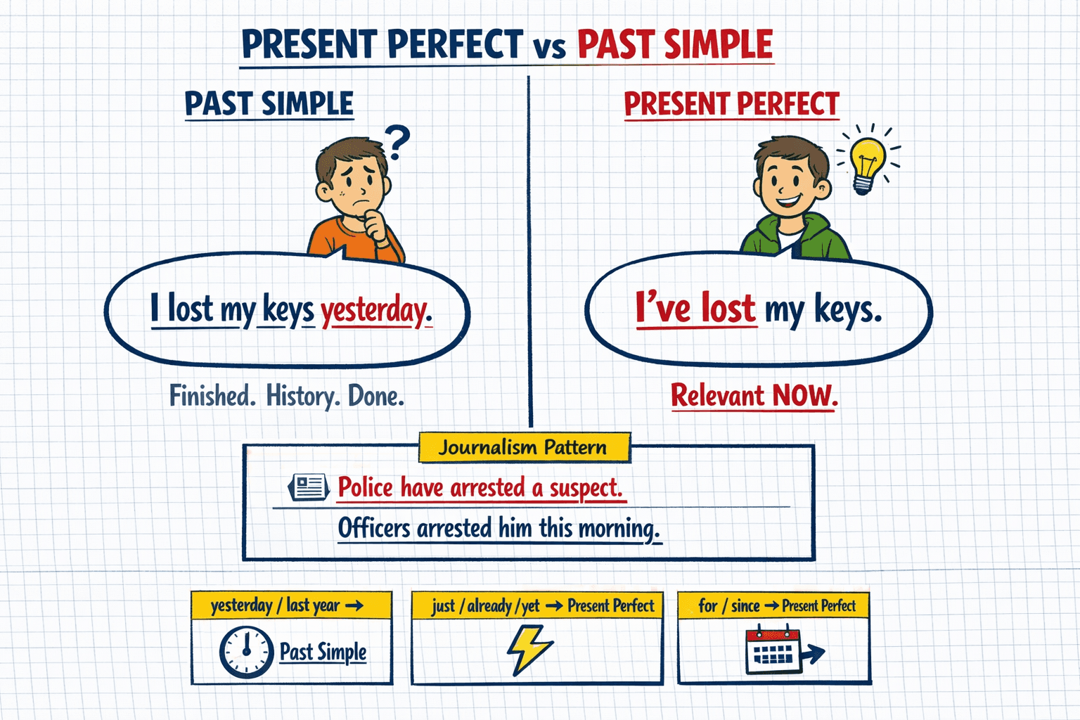Featured image for Present Perfect vs Past Simple: The Complete Guide with 50 Real-Life Examples