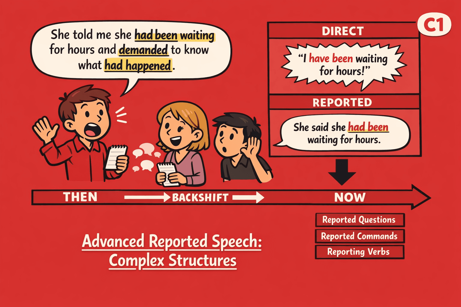 Advanced reported speech: complex structures