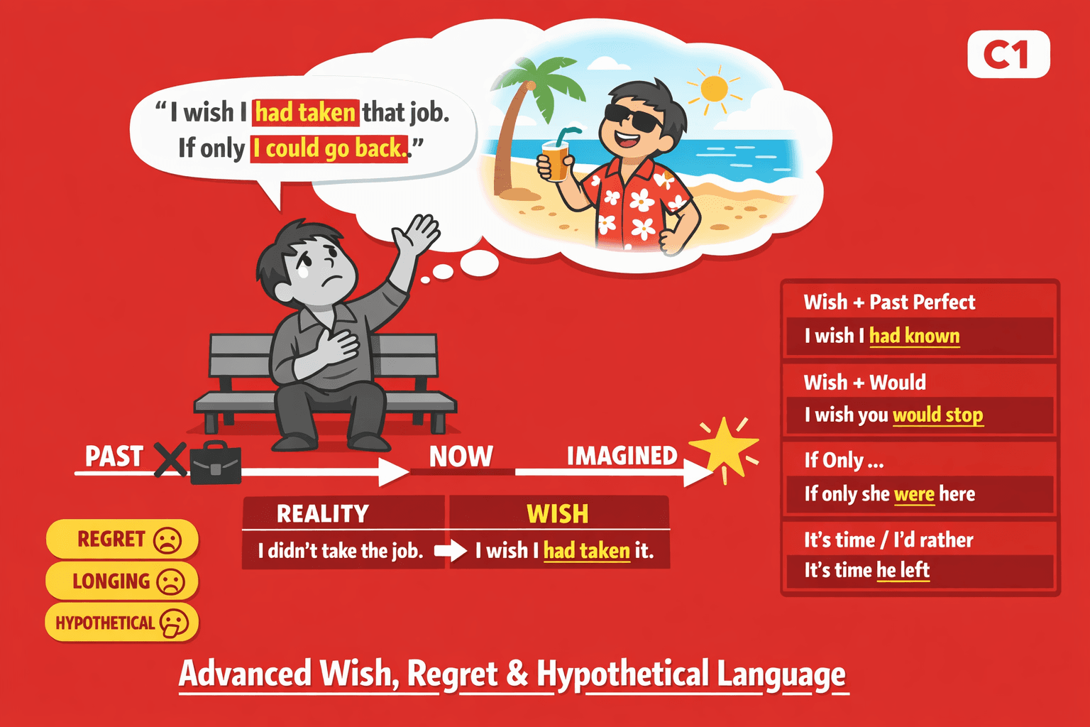 Advanced Wish, Regret and Hypothetical Language