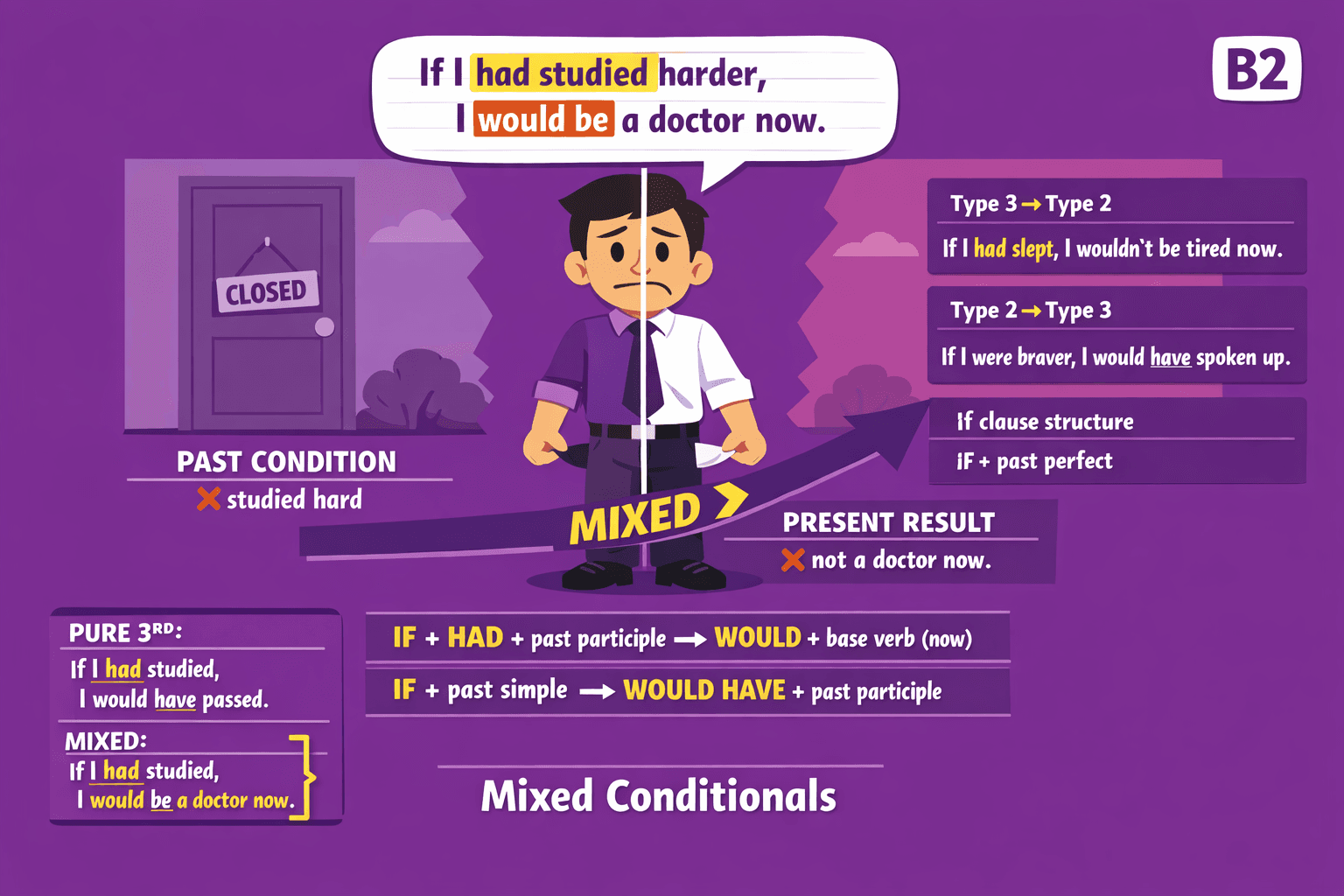 Mixed conditionals