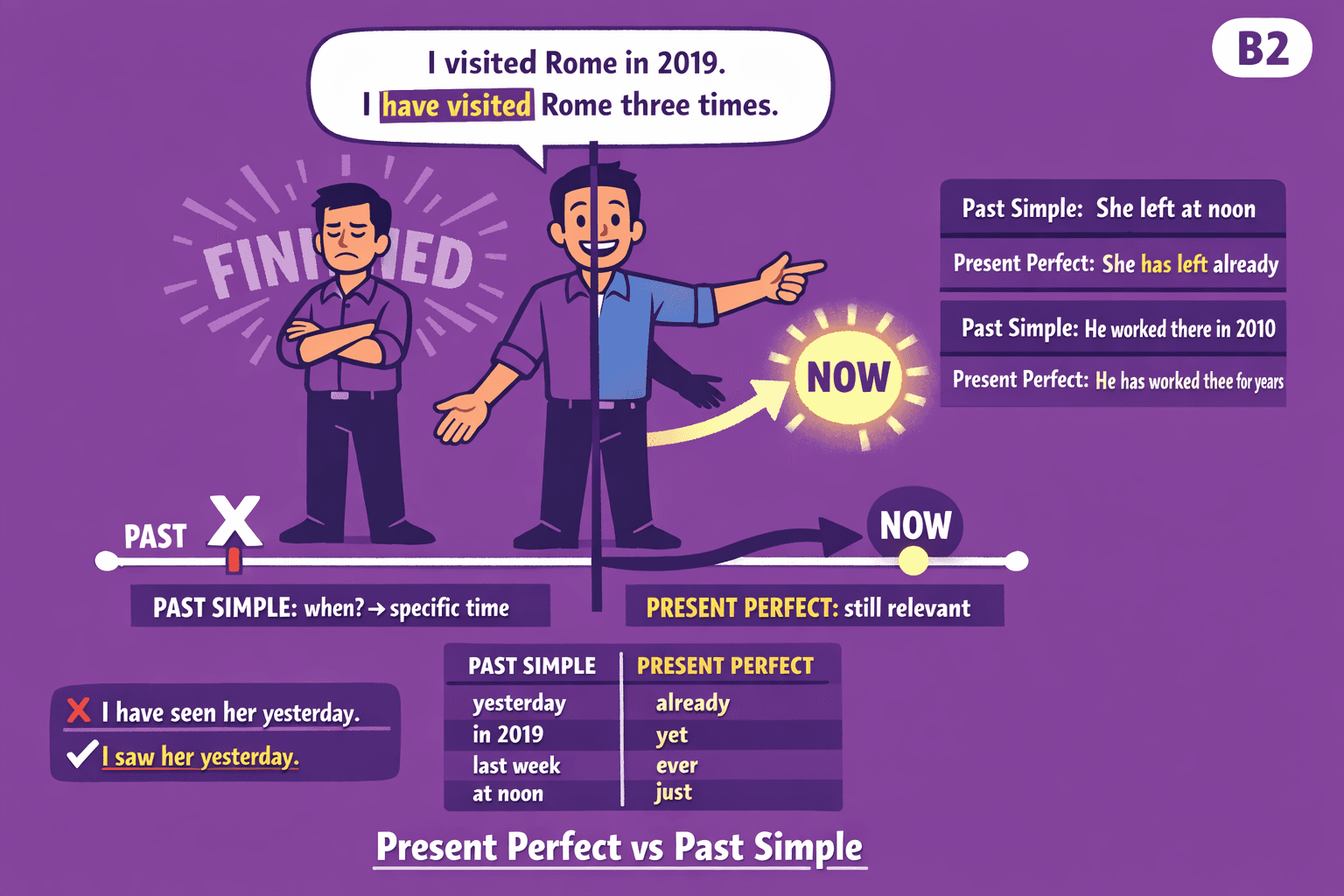 Present Perfect vs Past Simple