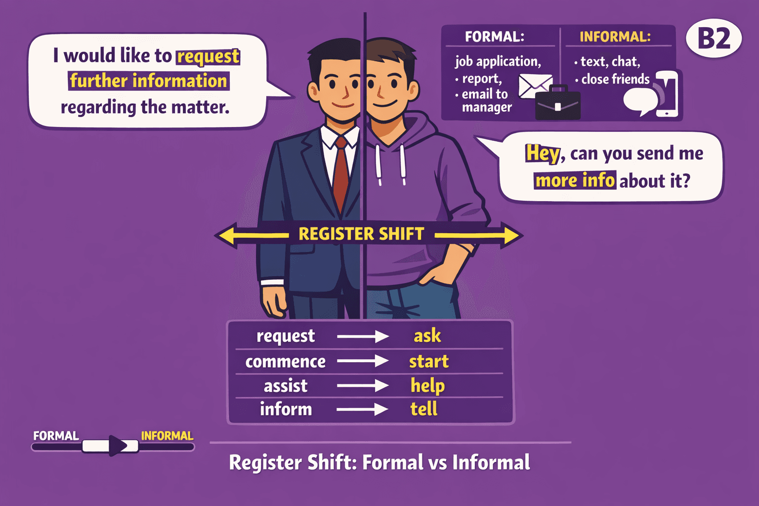 Register shift: formal vs informal