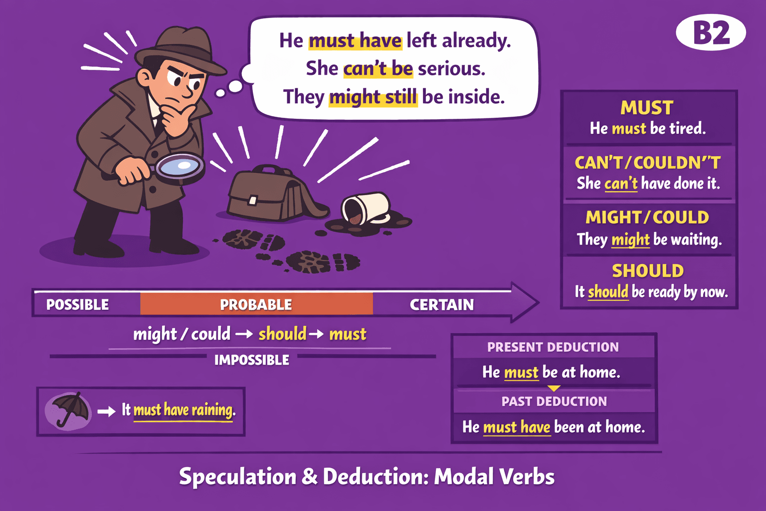 Speculation & deduction: modal verbs
