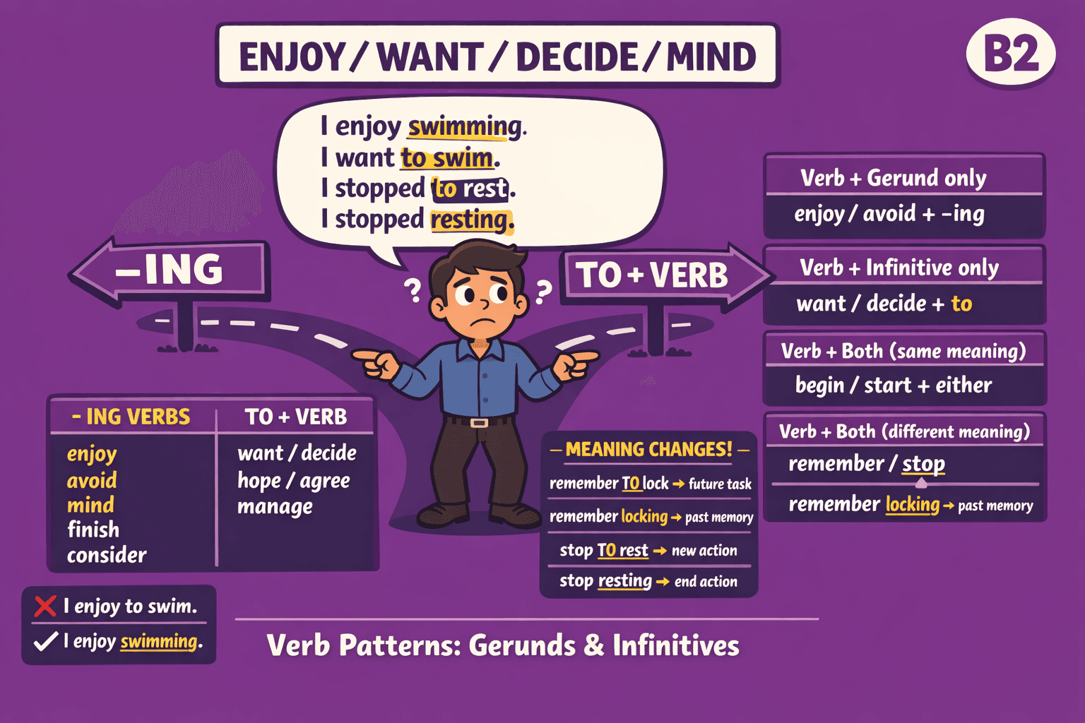 Verb Patterns: Gerunds and Infinitives