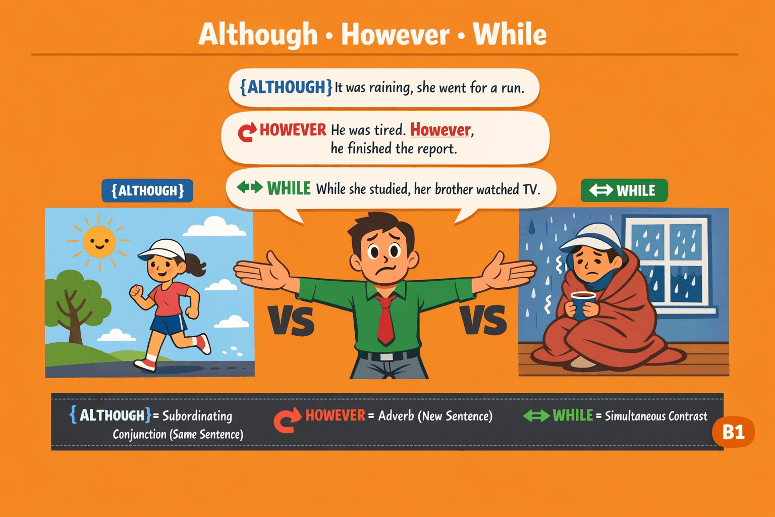 Time Connectors: Although, However, While