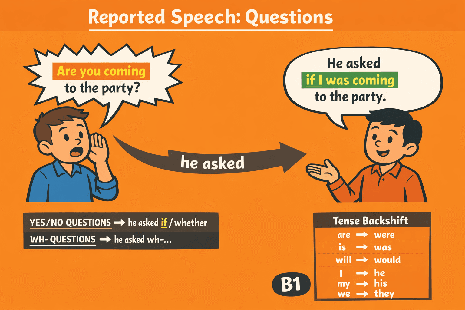 Reported Speech: Questions